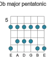 Guitar scale for Db major pentatonic in position 5
